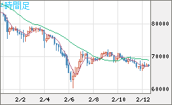 ビットコイン/米ドルチャート（XBT/USD）4時間足
