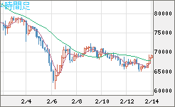 ビットコイン/米ドルチャート（XBT/USD）4時間足
