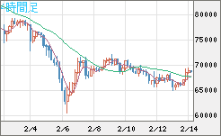 ビットコイン/米ドルチャート（XBT/USD）4時間足