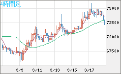 ビットコイン/米ドルチャート（XBT/USD）4時間足