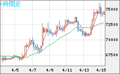 ビットコイン/米ドルチャート（XBT/USD）4時間足