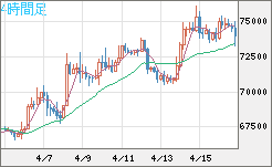 ビットコイン/米ドルチャート（XBT/USD）4時間足