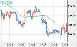 ビットコイン/米ドルチャート（XBT/USD）4時間足