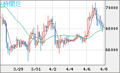 ビットコイン/米ドルチャート（XBT/USD）4時間足