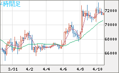 ビットコイン/米ドルチャート（XBT/USD）4時間足