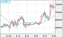 ビットコイン/米ドルチャート（XBT/USD）4時間足