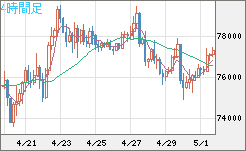 ビットコイン/米ドルチャート（XBT/USD）4時間足