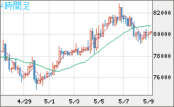 ビットコイン/米ドルチャート（XBT/USD）4時間足