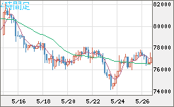 ビットコイン/米ドルチャート（XBT/USD）4時間足