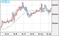ビットコイン/米ドルチャート（XBT/USD）4時間足