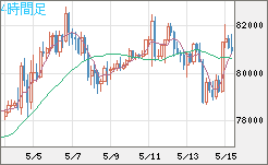 ビットコイン/米ドルチャート（XBT/USD）4時間足