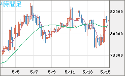 ビットコイン/米ドルチャート（XBT/USD）4時間足