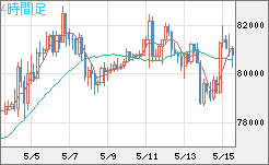 ビットコイン/米ドルチャート（XBT/USD）4時間足
