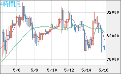 ビットコイン/米ドルチャート（XBT/USD）4時間足