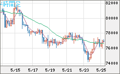 ビットコイン/米ドルチャート（XBT/USD）4時間足