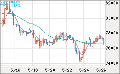 ビットコイン/米ドルチャート(XBT/USD)4時間足
