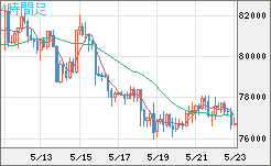ビットコイン/米ドルチャート（XBT/USD）4時間足