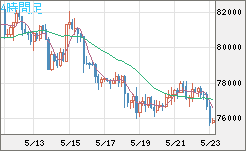 ビットコイン/米ドルチャート（XBT/USD）4時間足