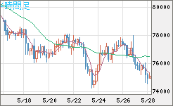 ビットコイン/米ドルチャート（XBT/USD）4時間足