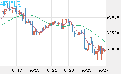 ビットコイン/米ドルチャート（XBT/USD）4時間足