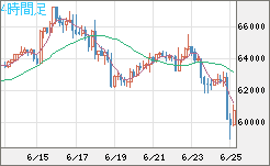 ビットコイン/米ドルチャート（XBT/USD）4時間足