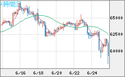 ビットコイン/米ドルチャート（XBT/USD）4時間足