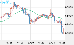 ビットコイン/米ドルチャート（XBT/USD）4時間足