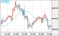 ビットコイン/米ドルチャート（XBT/USD）4時間足