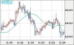 ビットコイン/米ドルチャート（XBT/USD）4時間足