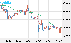 ビットコイン/米ドルチャート（XBT/USD）4時間足