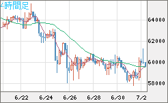 ビットコイン/米ドルチャート（XBT/USD）4時間足