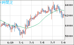 ビットコイン/米ドルチャート（XBT/USD）4時間足