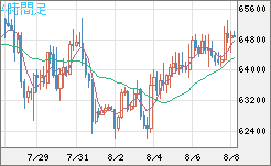 ビットコイン/米ドルチャート（XBT/USD）4時間足