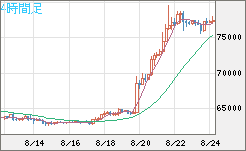 ビットコイン/米ドルチャート（XBT/USD）4時間足