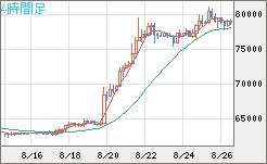 ビットコイン/米ドルチャート（XBT/USD）4時間足