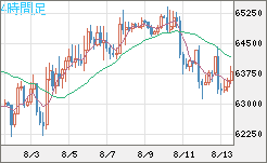 ビットコイン/米ドルチャート（XBT/USD）4時間足