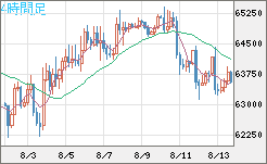 ビットコイン/米ドルチャート（XBT/USD）4時間足