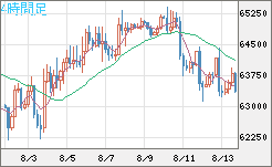 ビットコイン/米ドルチャート（XBT/USD）4時間足