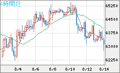 ビットコイン/米ドルチャート（XBT/USD）4時間足