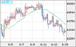 ビットコイン/米ドルチャート（XBT/USD）4時間足