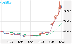 ビットコイン/米ドルチャート（XBT/USD）4時間足