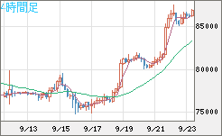 ビットコイン/米ドルチャート（XBT/USD）4時間足
