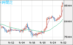 ビットコイン/米ドルチャート（XBT/USD）4時間足