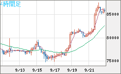 ビットコイン/米ドルチャート（XBT/USD）4時間足