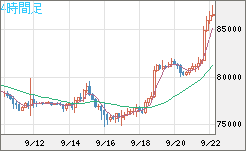 ビットコイン/米ドルチャート（XBT/USD）4時間足