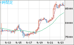 ビットコイン/米ドルチャート（XBT/USD）4時間足