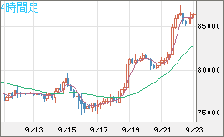 ビットコイン/米ドルチャート（XBT/USD）4時間足