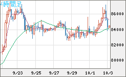 ビットコイン/米ドルチャート（XBT/USD）4時間足