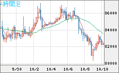 ビットコイン/米ドルチャート（XBT/USD）4時間足