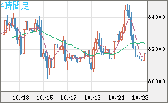 ビットコイン/米ドルチャート（XBT/USD）4時間足